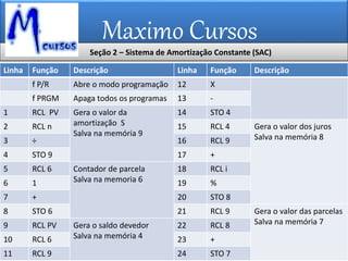 Maximo Cursos
Seção 2 – Sistema de Amortização Constante (SAC)
Linha Função Descrição Linha Função Descrição
f P/R Abre o modo programação 12 X
f PRGM Apaga todos os programas 13 -
1 RCL PV Gera o valor da
amortização S
Salva na memória 9
14 STO 4
2 RCL n 15 RCL 4 Gera o valor dos juros
Salva na memória 83 ÷ 16 RCL 9
4 STO 9 17 +
5 RCL 6 Contador de parcela
Salva na memoria 6
18 RCL i
6 1 19 %
7 + 20 STO 8
8 STO 6 21 RCL 9 Gera o valor das parcelas
Salva na memória 79 RCL PV Gera o saldo devedor
Salva na memória 4
22 RCL 8
10 RCL 6 23 +
11 RCL 9 24 STO 7
 