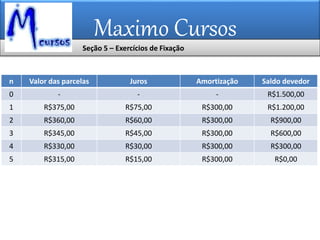 Maximo Cursos
n Valor das parcelas Juros Amortização Saldo devedor
0 - - - R$1.500,00
1 R$375,00 R$75,00 R$300,00 R$1.200,00
2 R$360,00 R$60,00 R$300,00 R$900,00
3 R$345,00 R$45,00 R$300,00 R$600,00
4 R$330,00 R$30,00 R$300,00 R$300,00
5 R$315,00 R$15,00 R$300,00 R$0,00
Seção 5 – Exercícios de Fixação
 