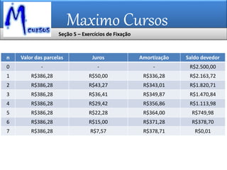 Maximo Cursos
n Valor das parcelas Juros Amortização Saldo devedor
0 - - - R$2.500,00
1 R$386,28 R$50,00 R$336,28 R$2.163,72
2 R$386,28 R$43,27 R$343,01 R$1.820,71
3 R$386,28 R$36,41 R$349,87 R$1.470,84
4 R$386,28 R$29,42 R$356,86 R$1.113,98
5 R$386,28 R$22,28 R$364,00 R$749,98
6 R$386,28 R$15,00 R$371,28 R$378,70
7 R$386,28 R$7,57 R$378,71 R$0,01
Seção 5 – Exercícios de Fixação
 
