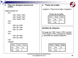 MAURICIO RODRIGUEZ AMORTEGUI
maroaz@latinmail.com 31
 Filas con desigual números de
celdas
<table border=2>
<tr>
<td> Text1 </td>
<td> Text2 </td>
<td> Text3 </td>
</tr>
<tr>
<td> aa </td>
<td> bb </td>
<td> cc </td>
</tr>
<tr>
<td> dd </td>
<td> ee </td>
</tr>
</table>
 Titular de la tabla
<caption> Título de la tabla </caption>
Text1 Text2 Text3
aa bb cc
dd ee
Text1 Text2 Text3
aa bb cc
dd ee
Título de la tabla
Celdas de cabecera
En lugar de <TD> texto </TD> escribir
<TH> texto </TH> y pondrá en negrita
y centrado las celdas cabecera.
Text1 Text2 Text3
aa bb cc
dd ee
 