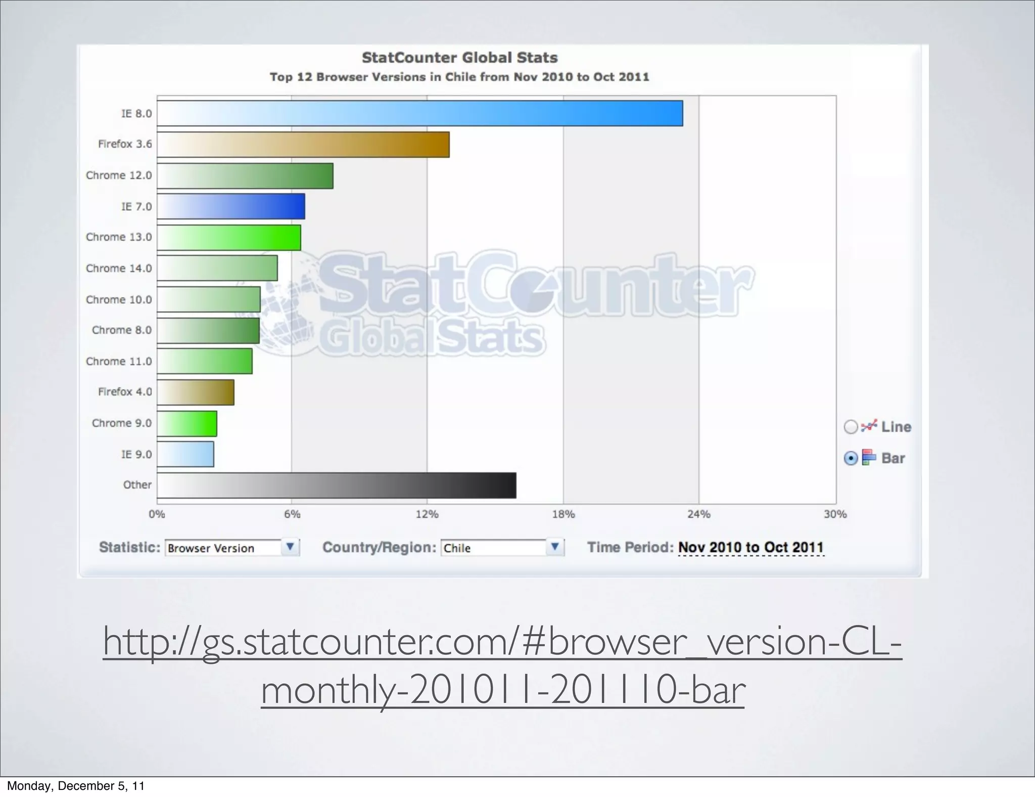 http://gs.statcounter.com/#browser_version-CL-
                          monthly-201011-201110-bar

Monday, December 5, 11
 