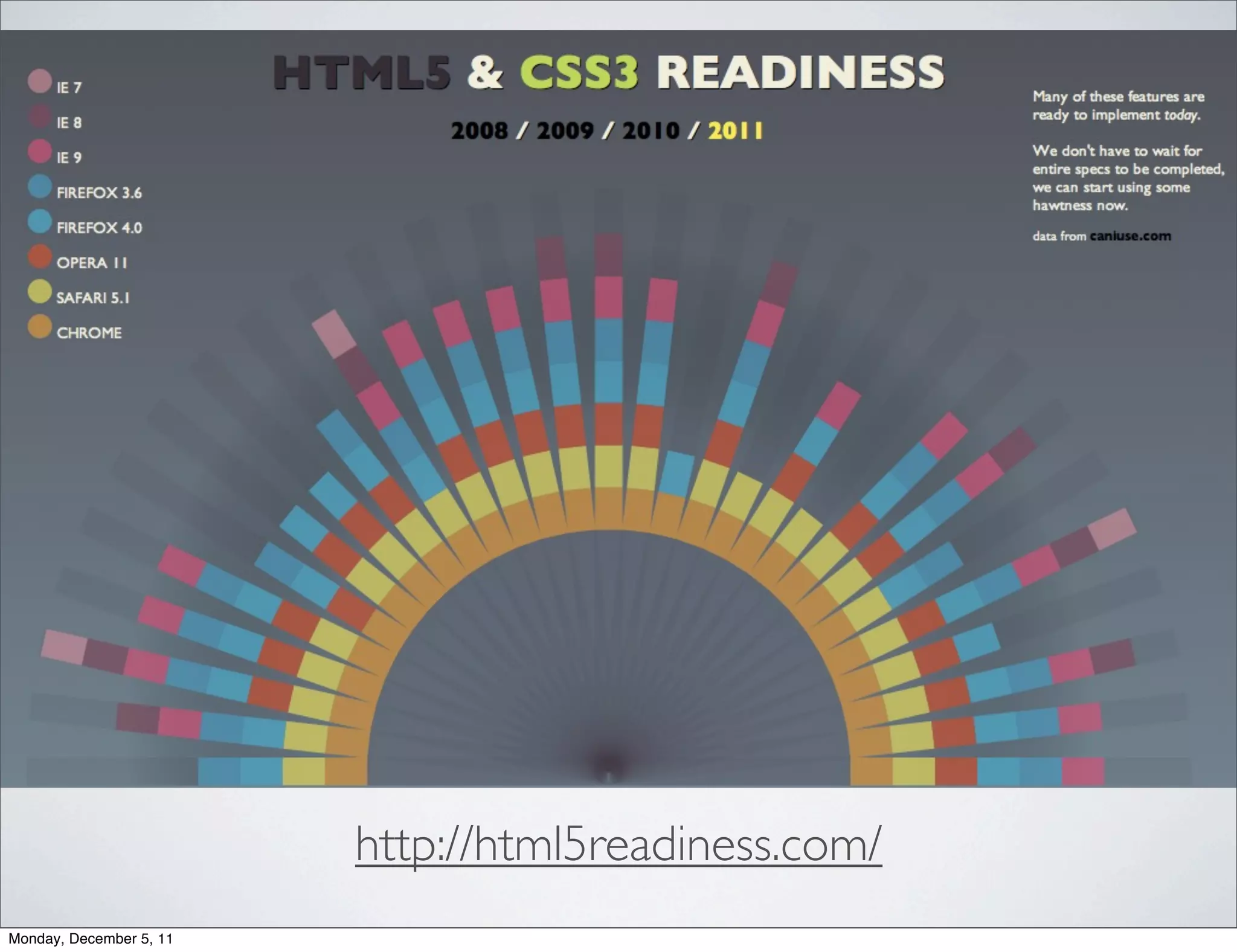 http://html5readiness.com/
Monday, December 5, 11
 