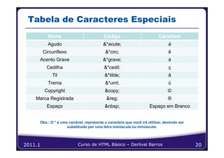 Tabela de Caracteres Especiais
           Nome                          Código                          Caractere
           Agudo                         &*acute;                              á
         Circunflexo                      &*circ;                              ê
     Acento Grave                        &*grave;                              à
          Cedilha                        &*cedil;                              ç
             Til                          &*tilde;                             ã
           Trema                          &*uml;                               ü
         Copyright                        &copy;                              ©
    Marca Registrada                       &reg;                              ®
          Espaço                          &nbsp;                    Espaço em Branco


     Obs.: O * é uma variável, representa o caractere que você irá utilizar, devendo ser
                    substituído por uma letra maiúscula ou minúscula.



2011.1                    Curso de HTML Básico – Derlival Barros                           20
 