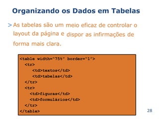 Organizando os Dados em Tabelas 
>As tabelas são um 
layout da página e 
meio eficaz de controlar o 
dispor as infirmações de 
forma mais clara. 
28 
<table width=“75%” border=“1”> 
<tr> 
<td>textos</td> 
<td>tabelas</td> 
</tr> 
<tr> 
<td>figuras</td> 
<td>formulários</td> 
</tr> 
</table> 
 
