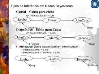 Tipos de Inferência em Redes Bayesianas 
Causal – Causa para efeito 
" P(JohnCalls/Roubo) = 0,86 
Roubo Alarme JohnCalls 
Evidência Query 
Diagnóstico – Efeito para Causa 
" P(Roubo/JohnCalls) = 0,016 
JohnCalls Alarme Roubo 
Evidência Query 
! Intercausal (entre causas com um efeito comum) 
! P(Roubo/Alarme) = 0,376 
! P(Roubo/Alarme ∧Terremoto) = 0,373 
Roubo Alarme Terremoto 
Query Evidência 
 