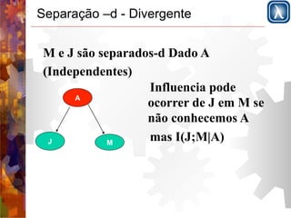 Separação –d - Divergente 
M e J são separados-d Dado A 
(Independentes) 
A 
J M 
Influencia pode 
ocorrer de J em M se 
não conhecemos A 
mas I(J;M|A) 
 
