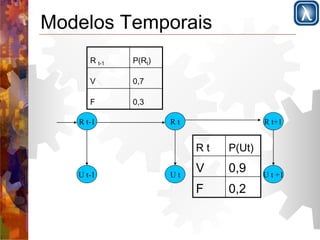 Modelos Temporais 
R t-1 P(Rt) 
V 0,7 
F 0,3 
R t-1 
U t-1 
R t 
U t 
R t+1 
U t +1 
R t P(Ut) 
V 0,9 
F 0,2 
 