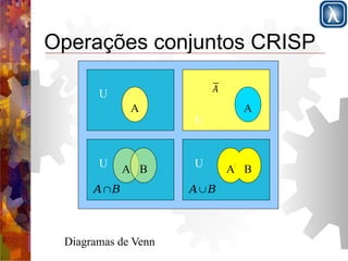 Operações conjuntos CRISP 
A 
U 
A 
A 
U 
U A B U 
A∩B 
A B 
A∪B 
Diagramas de Venn 
 