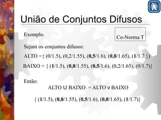 União de Conjuntos Difusos 
Exemplo. 
Sejam os conjuntos difusos: 
ALTO ={ (0/1.5), (0,2/1.55), (0,5/1.6), (0,8/1.65), (1/1.7 }) 
BAIXO = { (1/1.5), (0,8/1.55), (0,5/1.6), (0,2/1.65), (0/1.7)} 
Então: 
Co-Norma T 
ALTO U BAIXO = ALTO v BAIXO 
{ (1/1.5), (0,8/1.55), (0,5/1.6), (0,8/1.65), (1/1.7)} 
 