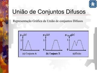 União de Conjuntos Difusos 
Representação Gráfica da União de conjuntos Difusos 
 
