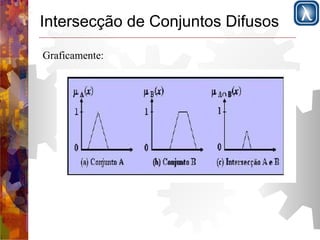Intersecção de Conjuntos Difusos 
Graficamente: 
 