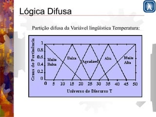 Lógica Difusa 
Partição difusa da Variável lingüística Temperatura: 
 