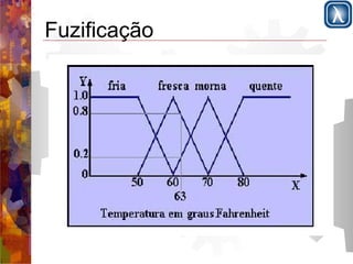 Fuzificação 
 