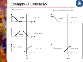 Exemplo - Fuzificação 
 