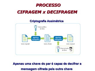 Apenas uma chave do par é capaz de decifrar a mensagem cifrada pela outra chave   PROCESSO  CIFRAGEM x DECIFRAGEM   Criptografia Assimétrica   
