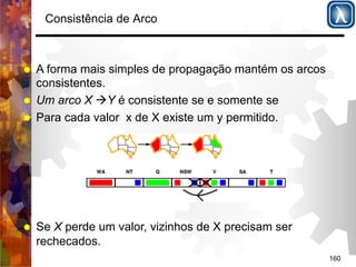 160 
Consistência de Arco 
% A forma mais simples de propagação mantém os arcos 
consistentes. 
% Um arco X (Y é consistente se e somente se 
% Para cada valor x de X existe um y permitido. 
% Se X perde um valor, vizinhos de X precisam ser 
rechecados. 
 