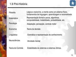 19 
1.9 Pré-História 
Matemática 
Lógica e raciocínio, a mente como um sistema físico, 
fundamentos de linguagem, aprendizagem e racionalidade. 
Filosofia 
Representação formal e prova, algoritmos, 
computabilidade, tratabilidade, probabilidade, etc. 
Psicologia Adaptação, percepção, controle motor 
Economia Teoria da decisão 
Linguística Gramática e representação do conhecimento 
Neurociências Atividade mental 
Teoria do Controle Estabilidade de sistemas e sistemas ótimos. 
 