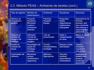 30 
2.3 Método PEAS – Ambiente de tarefas (cont.) 
Tipo de Agente Medida de 
desempenho 
Ambiente Atuadores Sensores 
Sistema de 
diagnóstico 
Médico 
Paciente 
Saudável, 
Minimizar 
custos e 
processos 
judiciais 
Paciente, 
Hospital, 
Equipe 
Perguntas, 
testes, 
diagnósticos, 
tratamentos, 
indicações 
Dispositivos de 
Entrada 
(teclado, etc) 
para sintomas, 
descobertas e 
respostas dos 
pacientes 
Sistema de 
Análise de 
imagens de 
satélites 
Definição 
correta da 
categoria da 
imagem 
Link de 
transmissão 
Exibir a 
categorização 
da cena. 
Matriz de pixels 
coloridos. 
Robôs de 
seleção de 
peças 
Porcetagem de 
peças em 
bandejas 
corretas 
Correia 
transportadora, 
bandejas 
Braços e mãos 
articulados 
Câmera, 
sensores 
angulados 
articulados. 
Controlador de 
refinaria 
Maximizar 
pureza, 
rendimento e 
segurança 
Refinaria, 
Operadores 
Válvulas, 
bombas, 
aquecedores 
mostradores 
Sensores de 
temperatura, 
pressão, 
produtos 
químicos. 
 