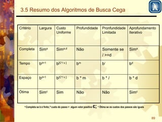 89 
3.5 Resumo dos Algoritmos de Busca Cega 
Critério Largura Custo 
Uniforme 
Profundidade Pronfundidade 
Limitada 
Aprofundamento 
Iterativo 
Completa Sima Sima,d Não Somente se 
l >=d 
Sima 
Tempo bd+1 b[C*/ є ] bm bl bd 
Espaço bd+1 
b[C*/ є ] 
b * m b * l b * d 
Ótima Simc Sim Não Não Simc 
a Completa se b é finito; b custo do passo > algum valor positivo є; c Ótima se os custos dos passos são iguais 
 