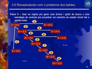 96 
3.6 Recapitulando com o problema dos baldes. 
Passo 6 – Usar as regras pra gerar uma árvore / grafo de busca e uma 
estratégia de controle pra encontrar um caminho do estado inicial até o 
estado meta. 
Ei = (0,0) 
Ea = (0,3) 
Eb = (3,0) 
En = (3,3) 
Ey = (4,2) 
Ek = (0,2) 
Em = (2,0) 
2 
9 
2 
7 
5 
9 
1 
Ei = (4,0) 
Ei = (X,X) 
3 
Ei = (X,X) 
Ei = (X,X) 
X 
X 
... 
... 
 