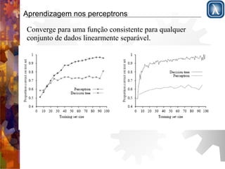 Aprendizagem nos perceptrons 
Converge para uma função consistente para qualquer 
conjunto de dados linearmente separável. 
 