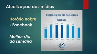 Atualização das mídias
Horário nobre
 Facebook
Melhor dia
da semana
 