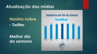 Atualização das mídias
Horário nobre
 Twitter
Melhor dia
da semana
 