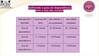 Departamento Científico de
Enfermagem Gerontológica ABEN-RJ
Definição RDC.º
283/2005
Escala de KATZ
AVDs
Valor MEEM +1
de escolaridade
Valor MEEM
Analfabeto
Grau de
dependência I
06 - Pontos 24 -30 Pontos 18 – 19 Pontos
Grau de
dependência II
5 – 3 Pontos < 24 Pontos < 18 Pontos
Grau de
dependência III
< 3 Pontos < 24 Pontos < 18 Pontos
Definindo o grau de dependência
com o uso das escalas
 