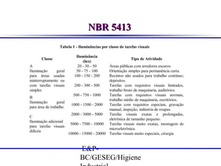 NBR 5413
Tabela 1 - Iluminâncias por classe de tarefas visuais
Classe
A
Iluminação
geral
para áreas usadas
ininterruptamente ou
com tarefas visuais
simples

Iluminância
(lux)
20 - 30 - 50
50 - 75 - 100
100 - 150 - 200

Tipo de Atividade

Áreas públicas com arredores escuros
Orientação simples para permanência curta.
Recintos não usados para trabalho contínuo;
depósitos.
200 - 300 - 500
Tarefas com requisitos visuais limitados,
trabalho bruto de maquinaria, auditórios.
500 - 750 - 1000
Tarefas com requisitos visuais normais,
B
trabalho médio de maquinaria, escritórios.
Iluminação
geral
1000 - 1500 - 2000
Tarefas com requisitos especiais, gravação
para área de trabalho
manual, inspeção, indústria de roupas.
2000 - 3000 - 5000
Tarefas visuais exatas e prolongadas,
C
eletrônica de tamanho pequeno.
Iluminação adicional
5000 - 7500 - 10000 Tarefas visuais muito exatas, montagem de
para tarefas visuais
microeletrônica.
difíceis
10000 - 15000 - 20000 Tarefas visuais muito especiais, cirurgia

E&PBC/GESEG/Higiene

 