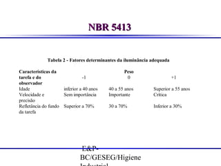 NBR 5413

Tabela 2 - Fatores determinantes da iluminância adequada
Características da
tarefa e do
-1
observador
Idade
inferior a 40 anos
Velocidade e
Sem importância
precisão
Refletância do fundo Superior a 70%
da tarefa

Peso
0

+1

40 a 55 anos
Importante

Superior a 55 anos
Crítica

30 a 70%

Inferior a 30%

E&PBC/GESEG/Higiene

 