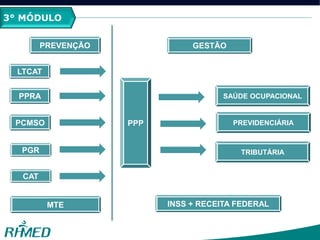2º MÓDULO
LTCAT
PCMSO
PPRA
PCMSO
PGR
CAT
PPP
PREVENÇÃO GESTÃO
SAÚDE OCUPACIONAL
PREVIDENCIÁRIA
TRIBUTÁRIA
MTE INSS + RECEITA FEDERAL
3° MÓDULO
 