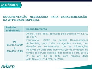 4° MÓDULO
DOCUMENTAÇÃO NECESSÁRIA PARA CARACTERIZAÇÃO
DA ATIVIDADE ESPECIAL
Período
Trabalhado
Enquadramento
De
01/01/1999
a
05/05/1999
Anexo IV do RBPS, aprovado pelo Decreto nº 2.172,
de 1997.
Formulário; LTCAT ou demais Demonstrações
Ambientais, para todos os agentes nocivos, que
deverão ser confrontados com as informações
relativas ao CNIS para homologação da contagem do
tempo de serviço especial, nos termos do art. 19 e §
2º do art. 68 do RPS, com redação dada
pelo Decreto nº 4.079, de 2002.
 
