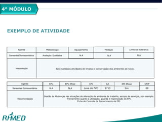 4° MÓDULO
EXEMPLO DE ATIVIDADE
Agente
Saneantes Domissanitários
Metodologia
Avaliação Qualitativa
Equipamento
N.A
Medição
N.A
Limite de Tolerância
N.A
Interpretação São realizadas atividades de limpeza e conservação dos ambientes do navio.
Agente
Saneantes Domissanitários
EPC EPC Eficaz
N.A N.A
EPI CA
Luva de PVC 1713
EPI Eficaz
Sim
GFIP
00
Recomendação
Gestão de Mudanças nas situações de alteração de ambiente de trabalho, escopo de serviços, por exemplo.
Treinamento quanto à utilização, guarda e higienização do EPI.
Ficha de Controle de Fornecimento de EPI.
 
