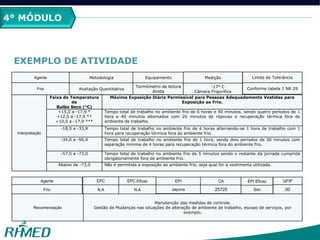 4° MÓDULO
EXEMPLO DE ATIVIDADE
Agente
Frio
Metodologia
Avaliação Quantitativa
Equipamento
Termômetro de leitura
direta
Medição
-17° C
Câmara Frigorífica
Limite de Tolerância
Conforme tabela 1 NR 29
Interpretação
Faixa de Temperatura
de
Bulbo Seco (ºC)
Máxima Exposição Diária Permissível para Pessoas Adequadamente Vestidas para
Exposição ao Frio.
+15,0 a -17,9 *
+12,0 a -17,9 **
+10,0 a -17,9 ***
Tempo total de trabalho no ambiente frio de 6 horas e 40 minutos, sendo quatro períodos de 1
hora e 40 minutos alternados com 20 minutos de repouso e recuperação térmica fora do
ambiente de trabalho.
-18,0 a -33,9 Tempo total de trabalho no ambiente frio de 4 horas alternando-se 1 hora de trabalho com 1
hora para recuperação térmica fora do ambiente frio.
-34,0 a -56,9 Tempo total de trabalho no ambiente frio de 1 hora, sendo dois períodos de 30 minutos com
separação mínima de 4 horas para recuperação térmica fora do ambiente frio.
-57,0 a -73,0 Tempo total de trabalho no ambiente frio de 5 minutos sendo o restante da jornada cumprida
obrigatoriamente fora de ambiente frio.
Abaixo de -73,0 Não é permitida a exposição ao ambiente frio, seja qual for a vestimenta utilizada.
Agente
Frio
EPC EPC Eficaz
N.A N.A
EPI CA
Japona 25725
EPI Eficaz
Sim
GFIP
00
Recomendação
Manutenção das medidas de controle.
Gestão de Mudanças nas situações de alteração de ambiente de trabalho, escopo de serviços, por
exemplo.
 