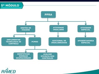 5º MÓDULO
PPRA
GESTÃO DE
HIGIENE
ATIVIDADE
INSALUBRE
ATIVIDADE
ESPECIAL
APOSENTADORIA
ESPECIAL
ADICIONAL DE
INSALUBRIDADE
PCMSO
IMPLEMENTAR
TECNOLOGIA DE
CONTROLE
IDENTIFICAR
DOENÇAS
OCUPACIONAIS
AVALIAR
EFICÁCIA DOS
CONTROLES
5° MÓDULO
 