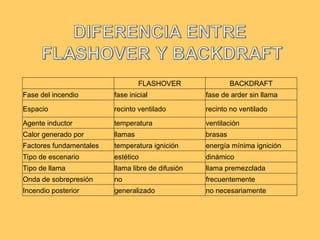 Flashover And Backdraft Curso manejo de Incendios Estructurales.ppt