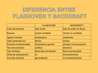 Backdraft Flashoverpompieri Curso Incendios Estructurales. bajo norma NFPA 170ppt | PPT