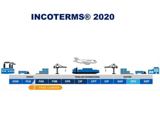 INCOTERMS® 2020
 