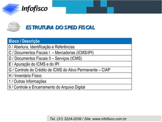 ESTRUTURA DO SPED FISCAL Bloco / Descrição  0 / Abertura, Identificação e Referências  C / Documentos Fiscais I  – Mercadorias (ICMS/IPI)  D / Documentos Fiscais II – Serviços (ICMS)  E / Apuração do ICMS e do IPI  G / Controle do Crédito de ICMS do Ativo Permanente – CIAP  H / Inventário Físico  1 / Outras Informações  9 / Controle e Encerramento do Arquivo Digital 