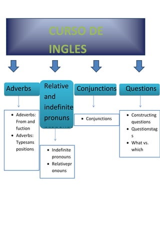 CURSO DE
INGLES
Adverbs

Adeverbs:
From and
fuction
Adverbs:
Typesans
positions

Relative Conjunctions
and
indefinite
pronuns
Conjunctions
pronouns
Indefinite
pronouns
Relativepr
onouns

Questions

Constructing
questions
Questionstag
s
What vs.
which

 