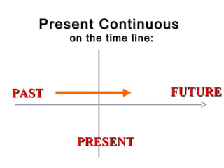 Present ContinuousPresent Continuous
on the time line:on the time line:
PASTPAST FUTUREFUTURE
PRESENTPRESENT
 