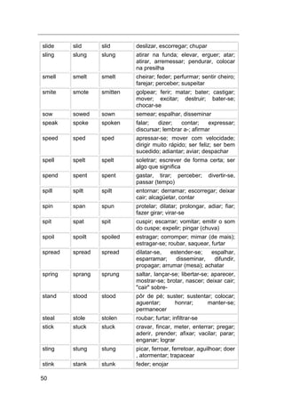 50
slide slid slid deslizar, escorregar; chupar
sling slung slung atirar na funda; elevar, erguer; atar;
atirar, arremessar; pendurar, colocar
na presilha
smell smelt smelt cheirar; feder; perfurmar; sentir cheiro;
farejar; perceber; suspeitar
smite smote smitten golpear; ferir; matar; bater; castigar;
mover; excitar; destruir; bater-se;
chocar-se
sow sowed sown semear; espalhar, disseminar
speak spoke spoken falar; dizer; contar; expressar;
discursar; lembrar a-; afirmar
speed sped sped apressar-se; mover com velocidade;
dirigir muito rápido; ser feliz; ser bem
sucedido; adiantar; aviar; despachar
spell spelt spelt soletrar; escrever de forma certa; ser
algo que significa
spend spent spent gastar, tirar; perceber; divertir-se,
passar (tempo)
spill spilt spilt entornar; derramar; escorregar; deixar
cair; alcagüetar, contar
spin span spun protelar; dilatar; prolongar, adiar; fiar;
fazer girar; virar-se
spit spat spit cuspir; escarrar; vomitar; emitir o som
do cuspe; expelir; pingar (chuva)
spoil spoilt spoiled estragar; corromper; mimar (de mais);
estragar-se; roubar, saquear, furtar
spread spread spread dilatar-se, estender-se; espalhar,
esparramar; disseminar, difundir,
propagar; arrumar (mesa); achatar
spring sprang sprung saltar, lançar-se; libertar-se; aparecer,
mostrar-se; brotar, nascer; deixar cair;
"cair" sobre-
stand stood stood pôr de pé; suster; sustentar; colocar;
aguentar; honrar; manter-se;
permanecer
steal stole stolen roubar; furtar; infiltrar-se
stick stuck stuck cravar, fincar, meter, enterrar; pregar;
aderir, prender; afixar; vacilar; parar;
enganar; lograr
sting stung stung picar, ferroar, ferretoar, aguilhoar; doer
, atormentar; trapacear
stink stank stunk feder; enojar
 