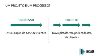 UM PROJETO É UM PROCESSO?
PROCESSO
Atualização da base de clientes
PROJETO
Nova plataforma para cadastro
de clientes
 