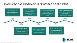 EVOLUÇÃO DAS ABORDAGENS DE GESTÃO DE PROJETOS
1950s
Os métodos PERT e CPM
são criados para estimar
prazo de projetos
considerando dependências
1970s
Surge o conceito de gestão
cascata de projetos
(WinstonW. Royce)
Henry Gantt cria o
diagrama de Gantt para
sequenciar as atividades
1910s 1960s
A IPMA e o PMI são criados
para proﬁssionalizar a
ocupação de gerente de
projetos
2000s
Criação do Manifesto Ágil e
do Dia Internacional da
Gestão de Projetos (4/nov)
2010s
Criação do método Kanban
para gestão do trabalho do
conhecimento e
lançamento do PMDPro
1980s
O Scrum é nomeado como
um estilo de gestão de
projetos e o PRINCE2 é
criado
https://tutano.trampos.co/14612-infograﬁco-linha-tempo-da-gestao-de-projetos/
 