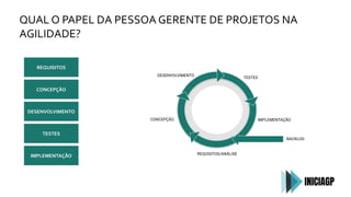 QUAL O PAPEL DA PESSOA GERENTE DE PROJETOS NA
AGILIDADE?
CONCEPÇÃO
REQUISITOS
DESENVOLVIMENTO
TESTES
IMPLEMENTAÇÃO
TESTES
DESENVOLVIMENTO
IMPLEMENTAÇÃO
CONCEPÇÃO
REQUISITOS/ANÁLISE
BACKLOG
 