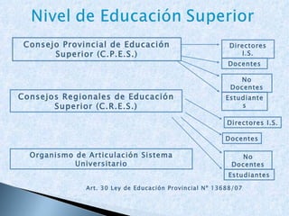   Art. 30 Ley de Educación Provincial Nº 13688/07 Directores I.S. No Docentes Estudiantes Consejos Regionales de Educación Superior (C.R.E.S.) Directores I.S. Docentes No Docentes Estudiantes Docentes Organismo de Articulación Sistema Universitario Consejo Provincial de Educación Superior (C.P.E.S.) 