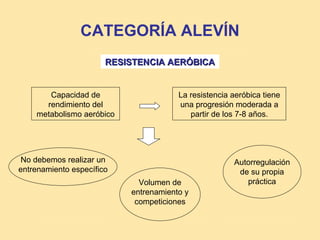 CATEGORÍA ALEVÍN
                       RESISTENCIA AERÓBICA


       Capacidad de                    La resistencia aeróbica tiene
      rendimiento del                  una progresión moderada a
    metabolismo aeróbico                  partir de los 7-8 años.




 No debemos realizar un                               Autorregulación
entrenamiento específico                               de su propia
                             Volumen de                  práctica
                           entrenamiento y
                            competiciones
 