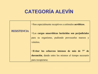 CATEGORÍA ALEVÍN

              oSon especialmente receptivos a estímulos aeróbicos.

RESISTENCIA
              oLas cargas anaeróbicas lactácidas son perjudiciales
              para su organismo, pudiendo provocarles mareos y
              vómitos.


              oEvitar los esfuerzos intensos de más de 7” de
              duranción, dando entre los mismos el tiempo necesario
              para recuperarse.
 