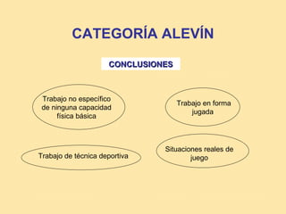 CATEGORÍA ALEVÍN

                     CONCLUSIONES



 Trabajo no específico
                                    Trabajo en forma
 de ninguna capacidad
                                        jugada
      física básica



                               Situaciones reales de
Trabajo de técnica deportiva           juego
 