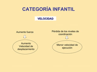 CATEGORÍA INFANTIL
                 VELOCIDAD




Aumento fuerza           Pérdida de los niveles de
                               coordinación


   Aumento
                             Menor velocidad de
 Velocidad de
                                 ejecución
desplazamiento
 